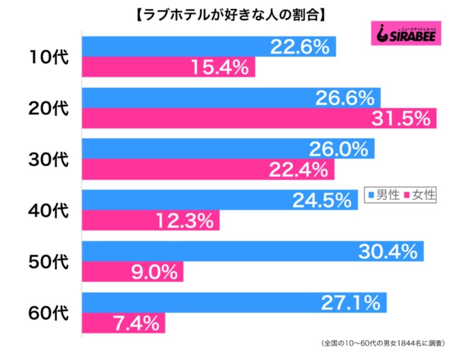 ラブホ好きな人割合